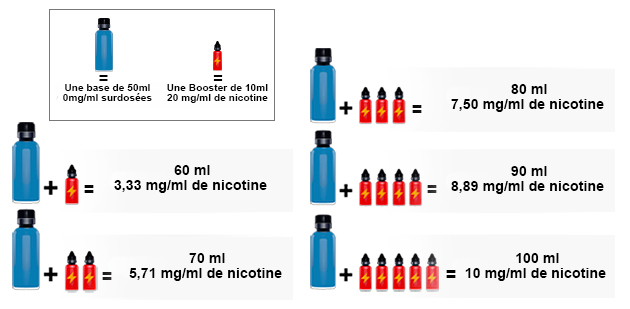 Dosage Nicotine E-liquide Cigarette électronique