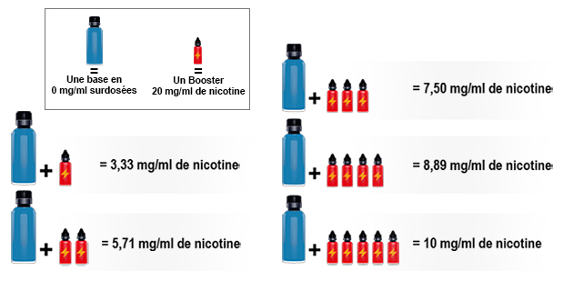 Boosters nicotine pour e-cigarettes